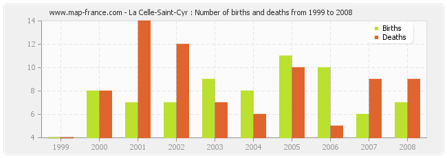 La Celle-Saint-Cyr : Number of births and deaths from 1999 to 2008